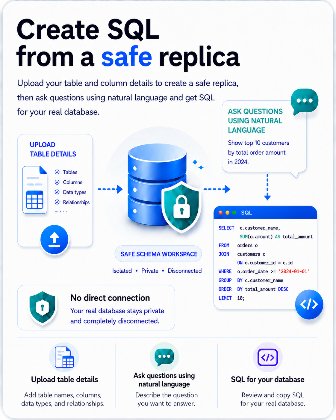 Infographic showing how SQL Mocker creates SQL from a safe schema replica.