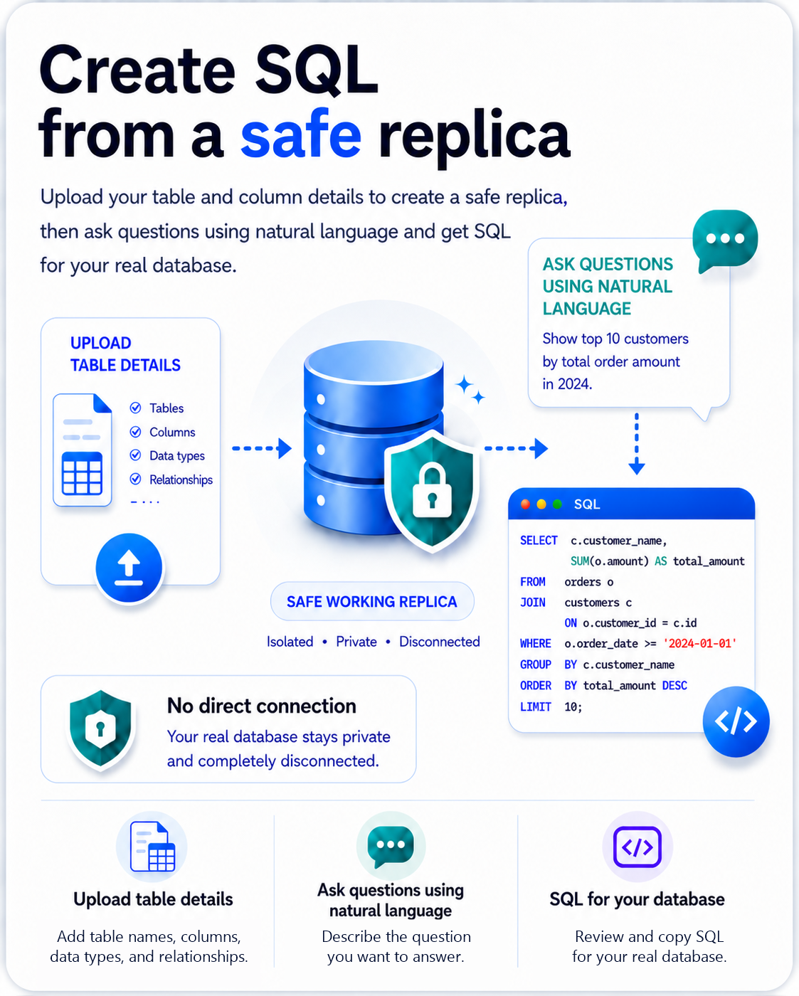 Infographic showing how SQL Mocker creates SQL from a safe schema replica.